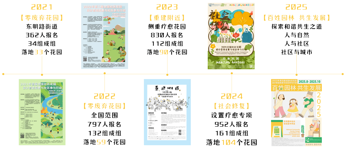 历届数据对比
